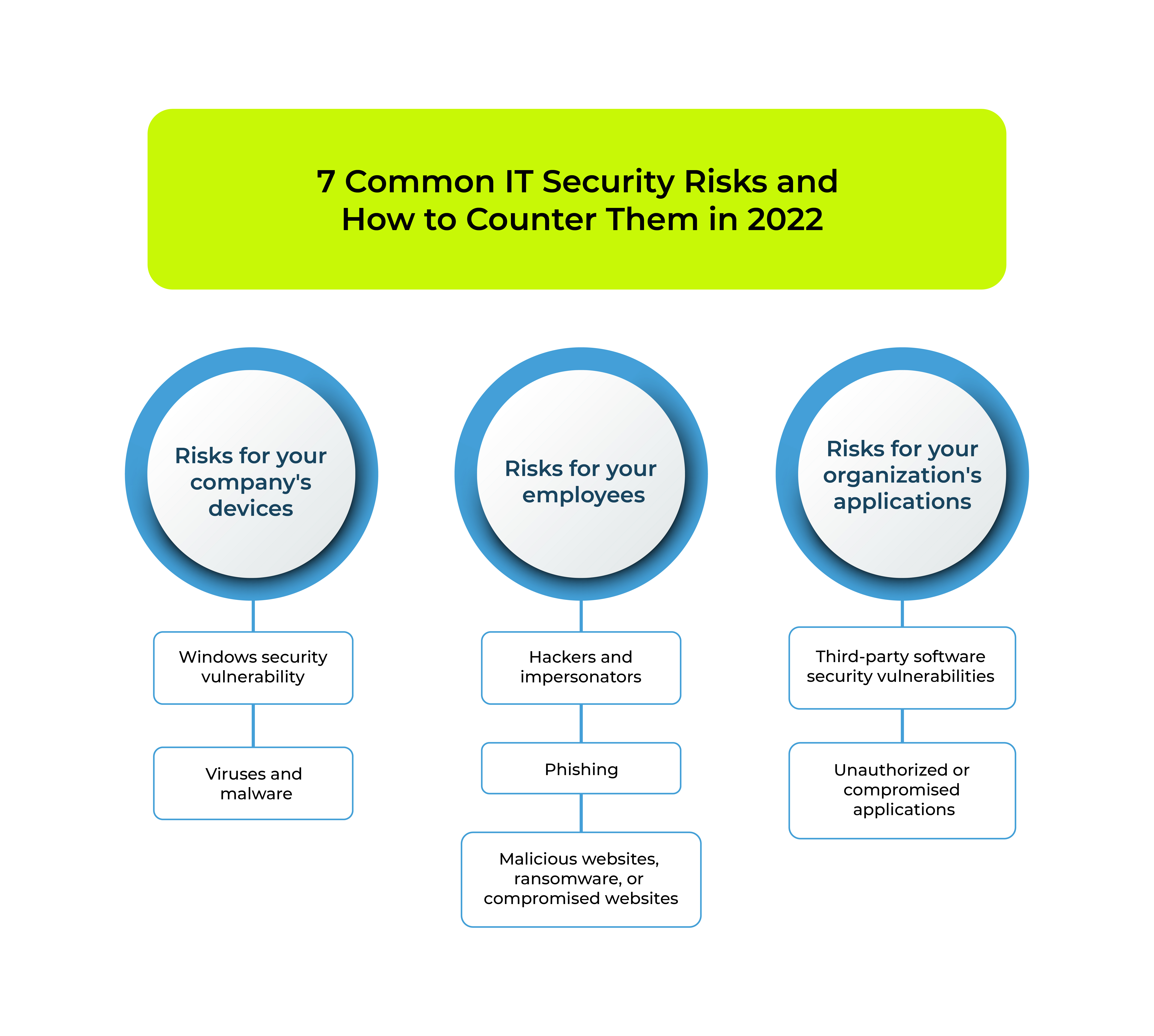 Top Security Risks 2023